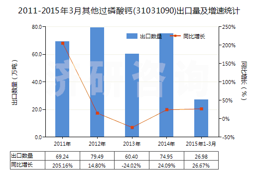 2011-2015年3月其他過(guò)磷酸鈣(31031090)出口量及增速統(tǒng)計(jì)